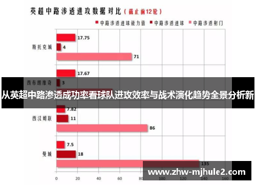 从英超中路渗透成功率看球队进攻效率与战术演化趋势全景分析新